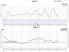 dxsatcs-amos-3-middle-east-sat-reception-prodelin-450cm-f0-10758-mhz-v-Yes-israel-shmu.sk-teplota-tlak-01